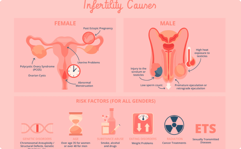 Polycystic Ovary Disease (PCOD)